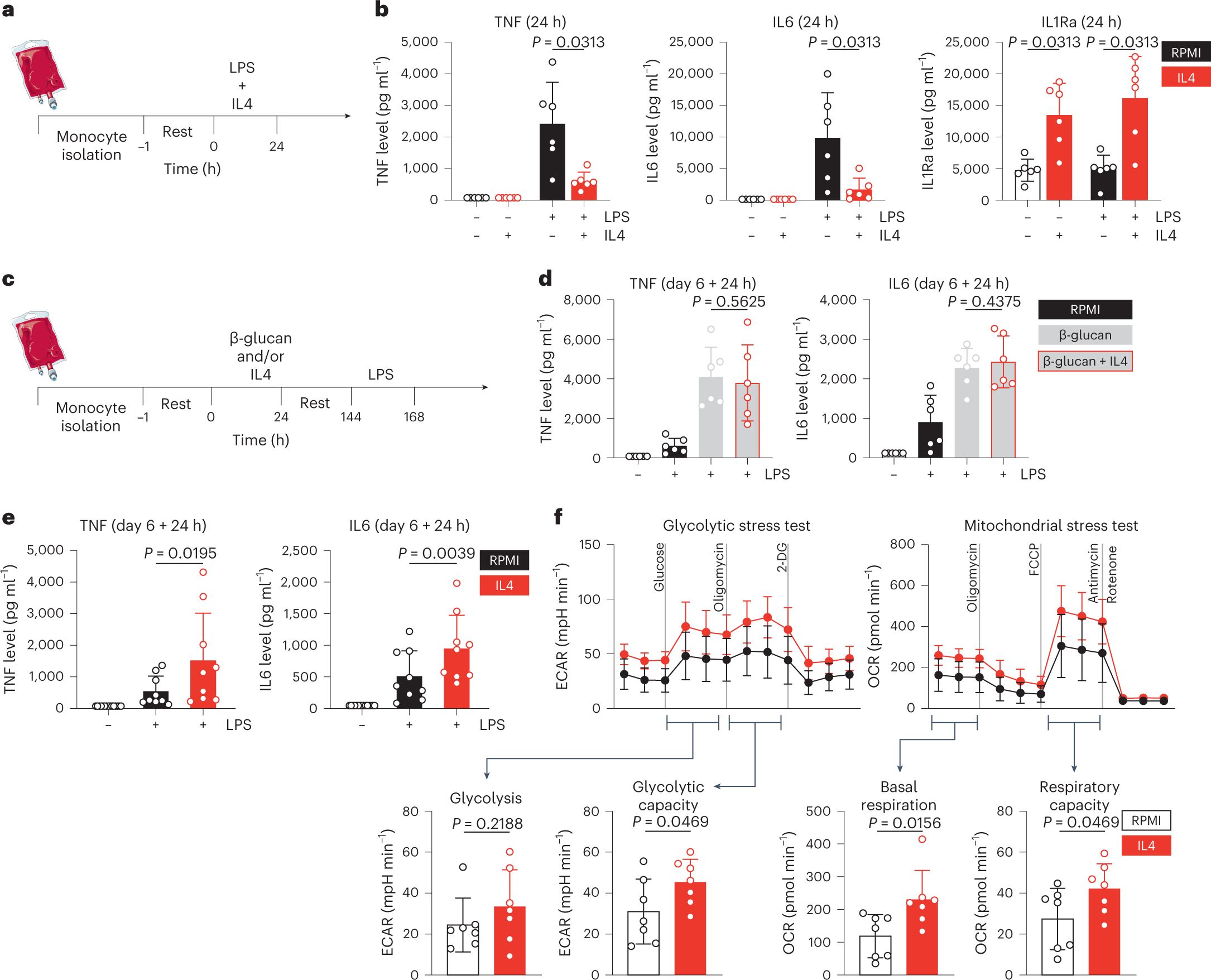 Recombinant Human IL-4 Protein 204-IL-010: R&D Systems