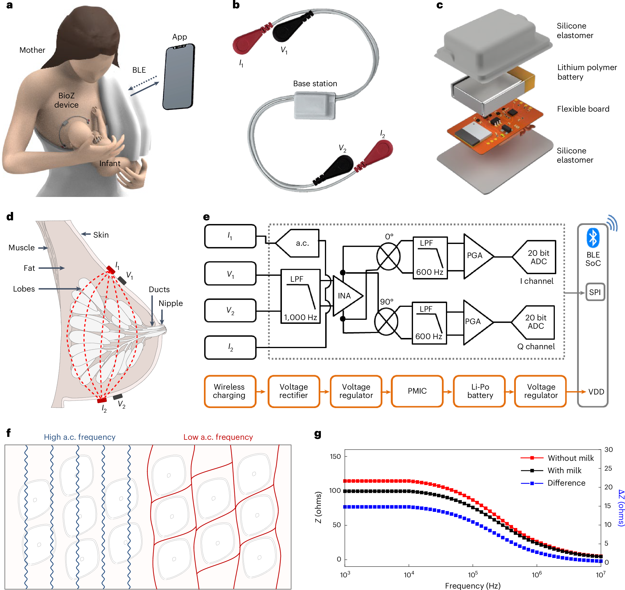 glutathione in breast milk measure A compact, wireless system for continuous monitoring of expressed during breastfeeding Cosmétique Nutritionnelle
