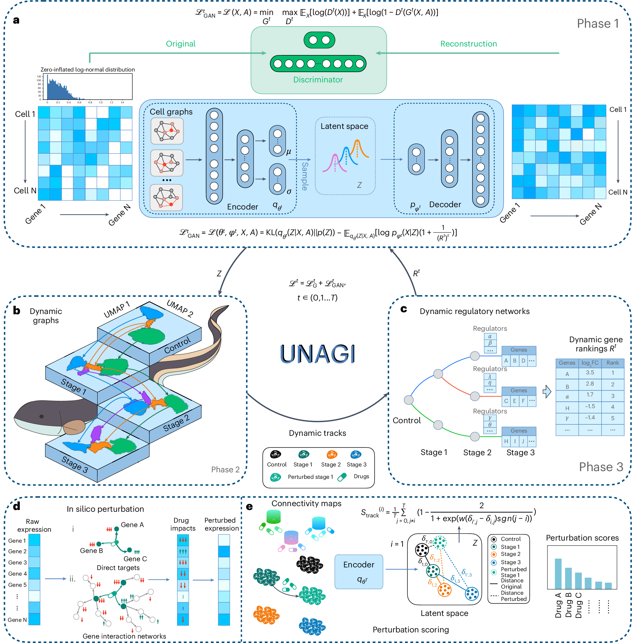 A deep generative model for deciphering cellular dynamics and in silico  drug discovery in complex diseases | Nature Biomedical Engineering