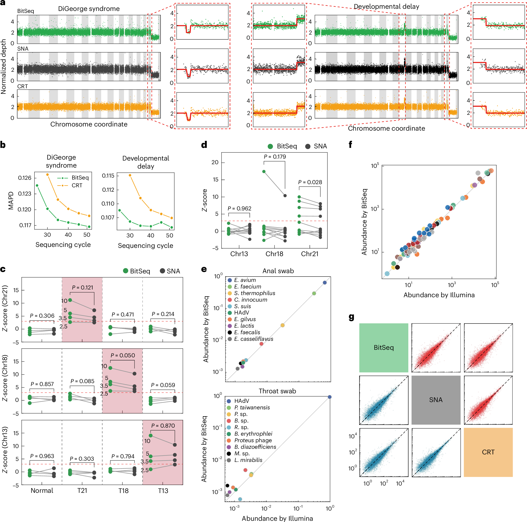 Fig. 3: Comparison of BitSeq with commercial sequencers in resequencing.
