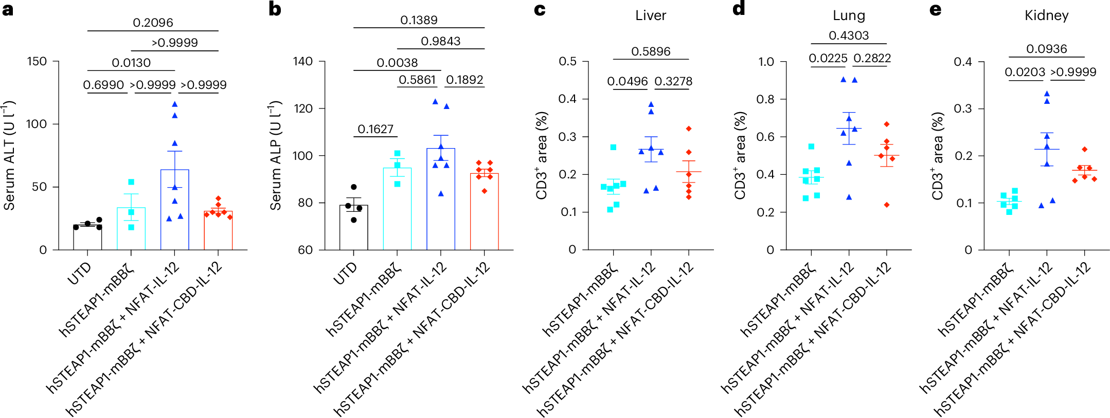 Fig. 4: CBD decreases IL-12-related toxicity of armoured CAR-T cells.