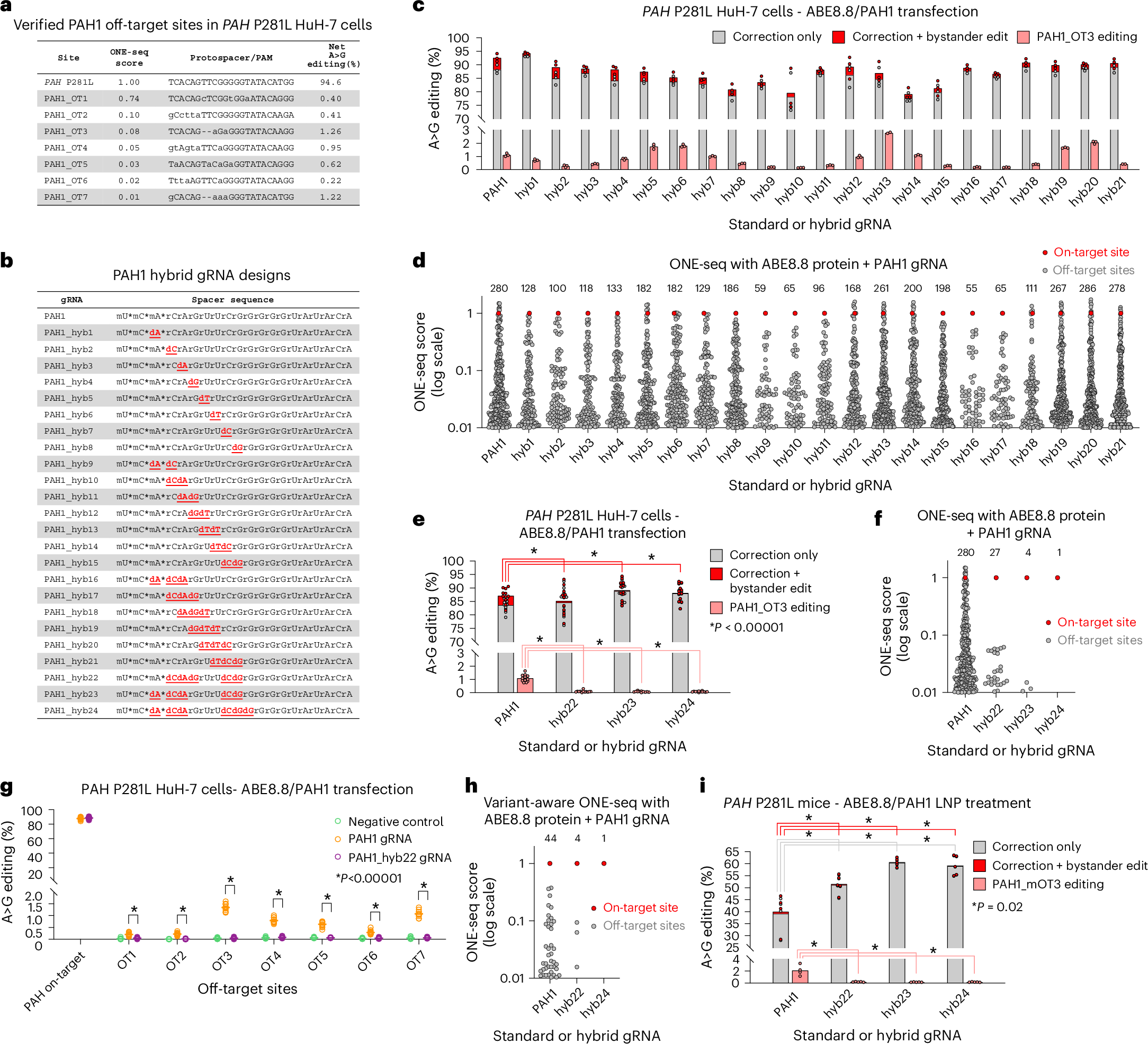 Fig. 2: Optimizing correction of the PAH P281L variant in cellulo and in vivo.