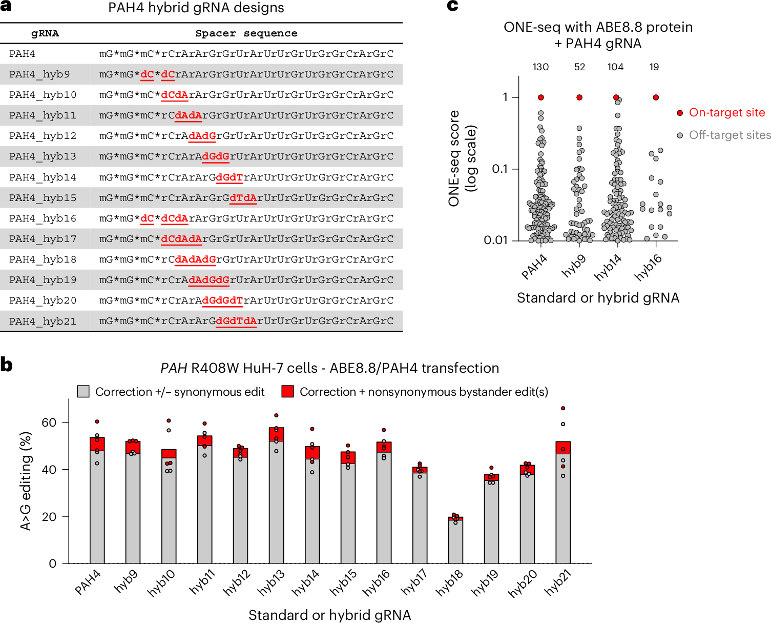 Fig. 5: Optimizing correction of the PAH R408W variant with a PAM-relaxed ABE.