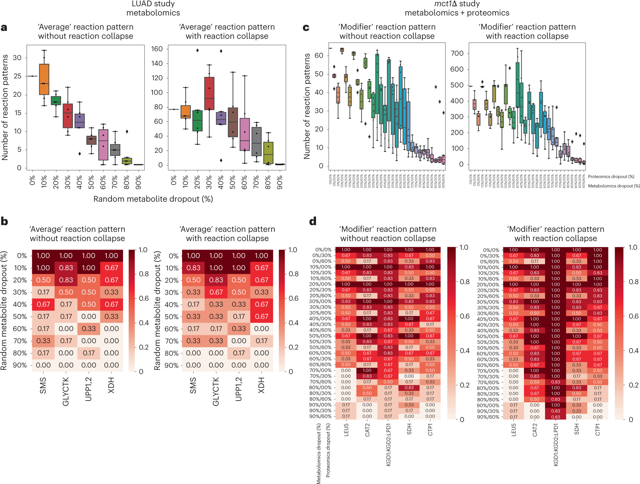 Fig. 6: Metaboverse pattern recognition is resilient to missing data.