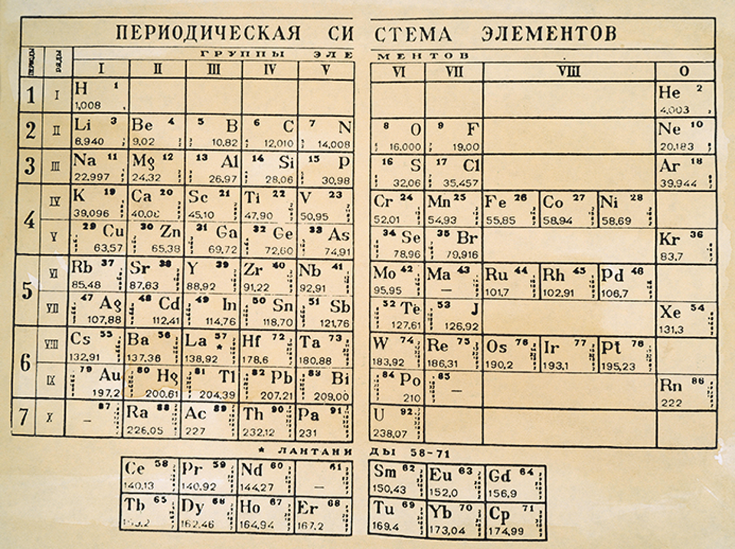 Сколько элементов известно. Периодическая система Менделеева 1869. Таблица химических элементов Дмитрия Менделеева.