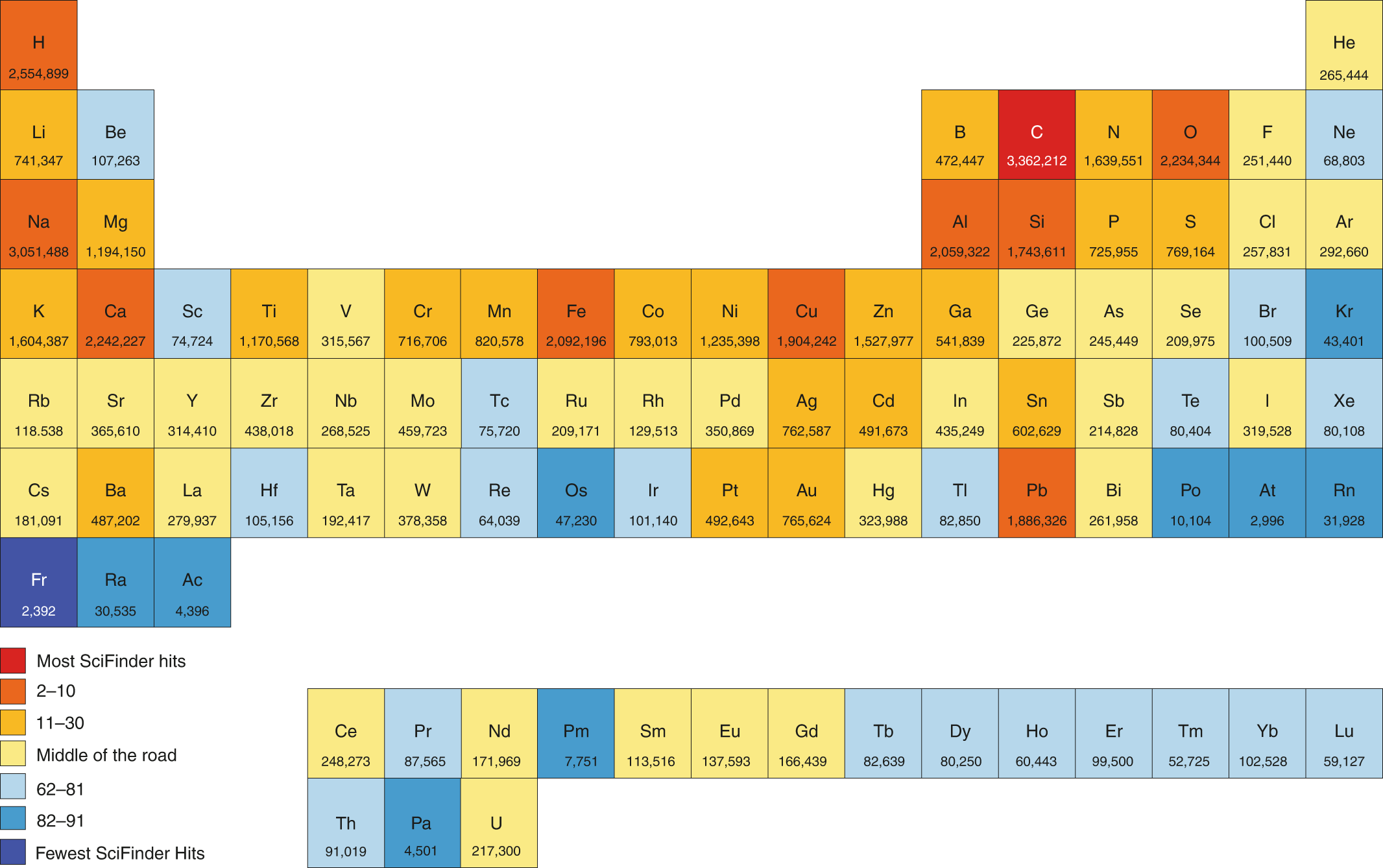 The Most Boring Chemical Element