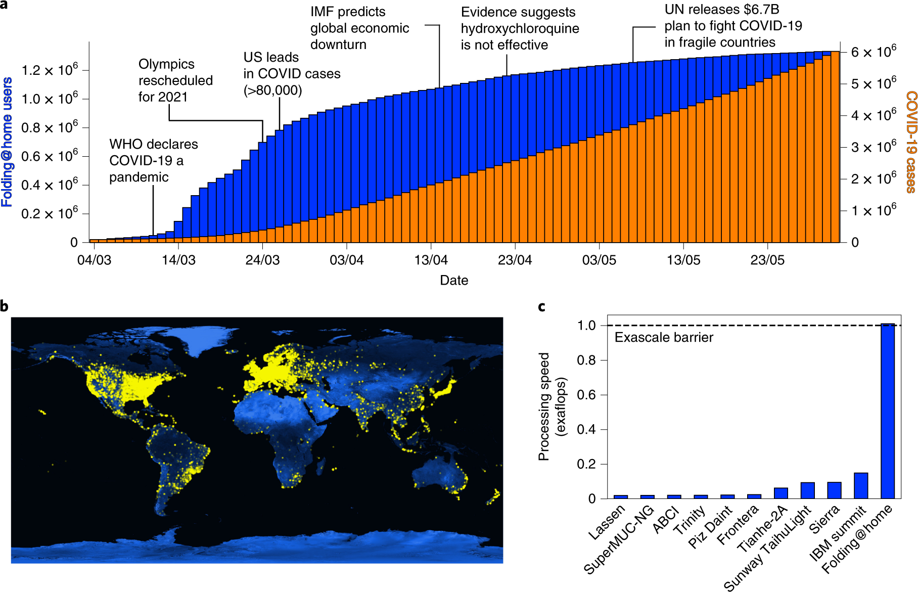 Fig. 1: Summary of Folding@home’s computational power.