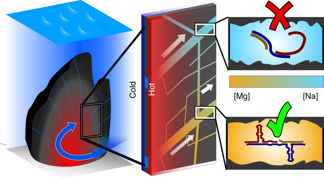 Heat flows in rock cracks naturally optimize salt compositions for | Nature Chemistry