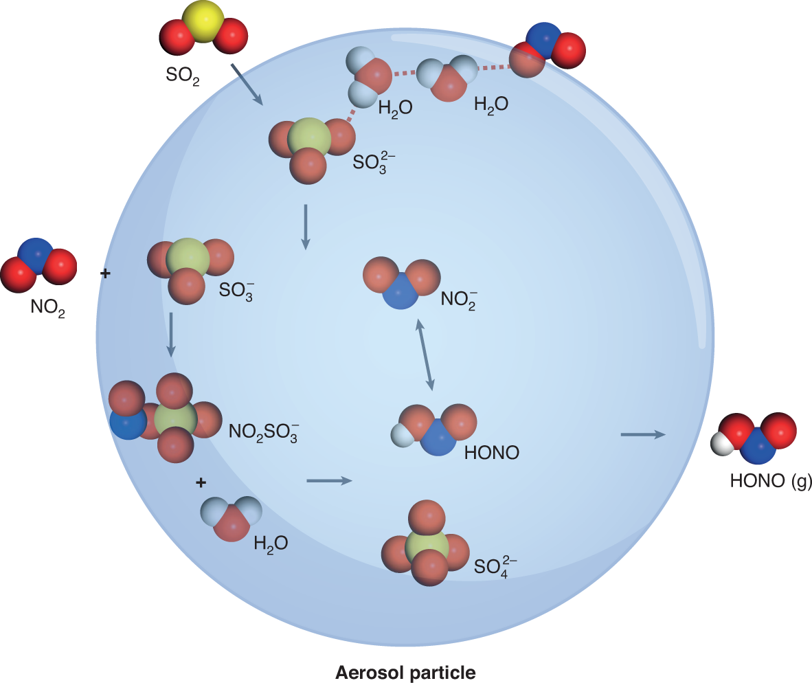 An interfacial role for NO2 | Nature Chemistry