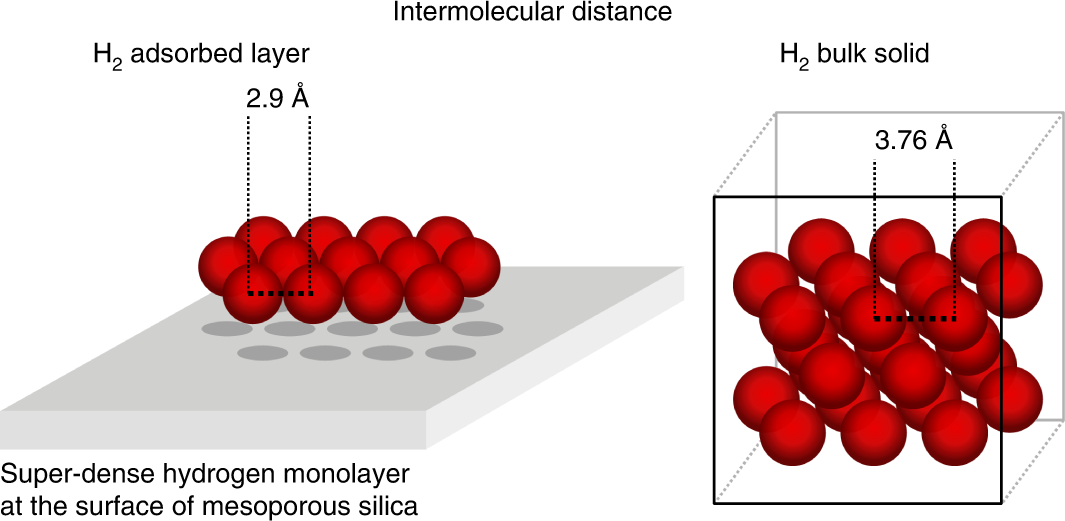 Formation of a super-dense hydrogen monolayer on mesoporous silica | Nature  Chemistry