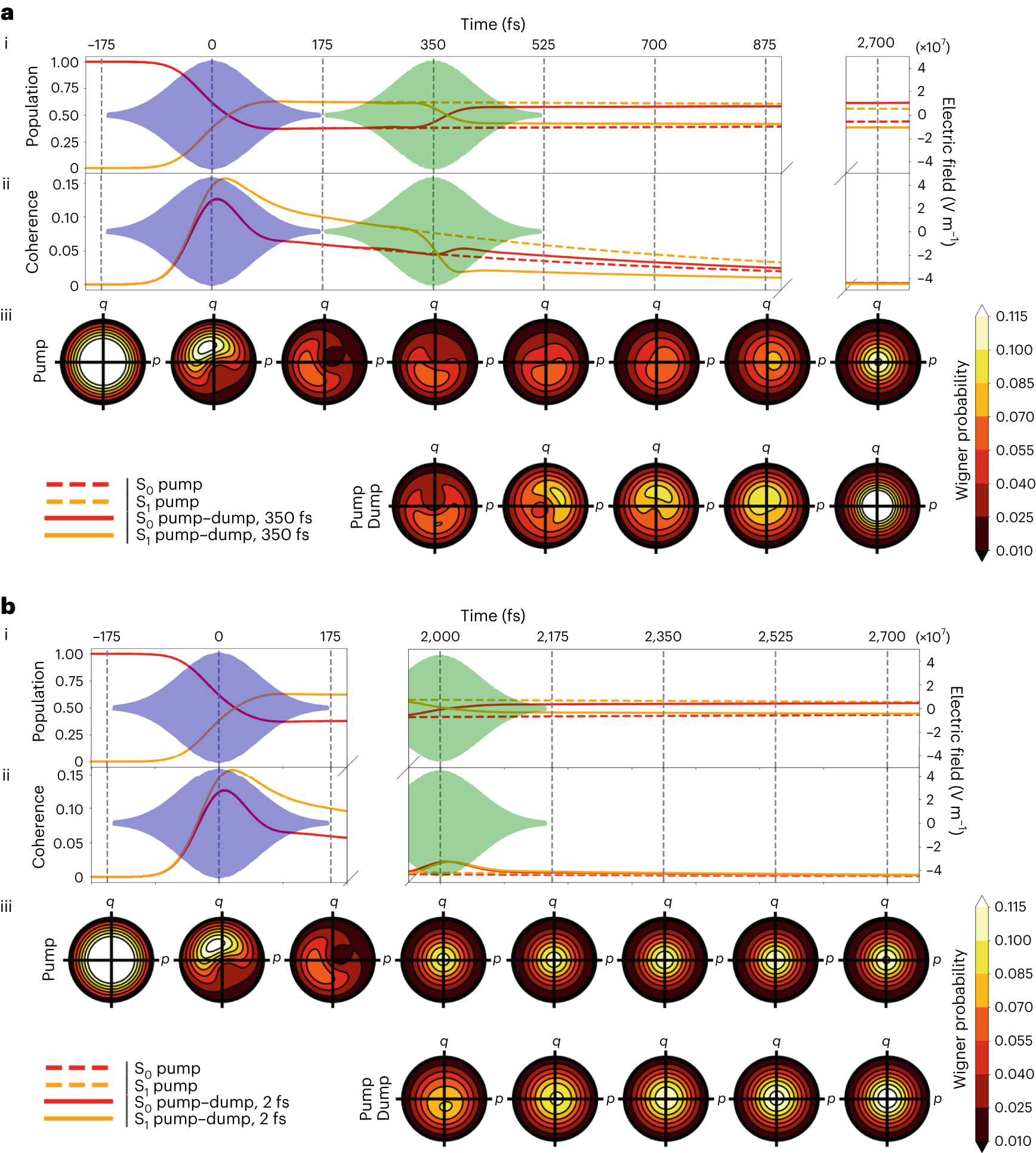 Fig. 4: Density matrix calculations and resulting Wigner phase-space probability distributions for TR-SFX experimental conditions on rsKiiro using different pulse schemes.