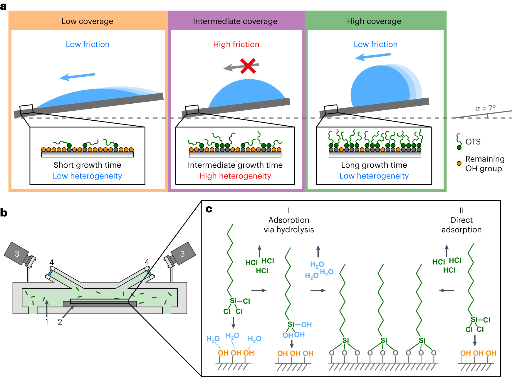 Fig. 1: Controlling CLF by tuning surface hydrophobicity with OTS SAM.