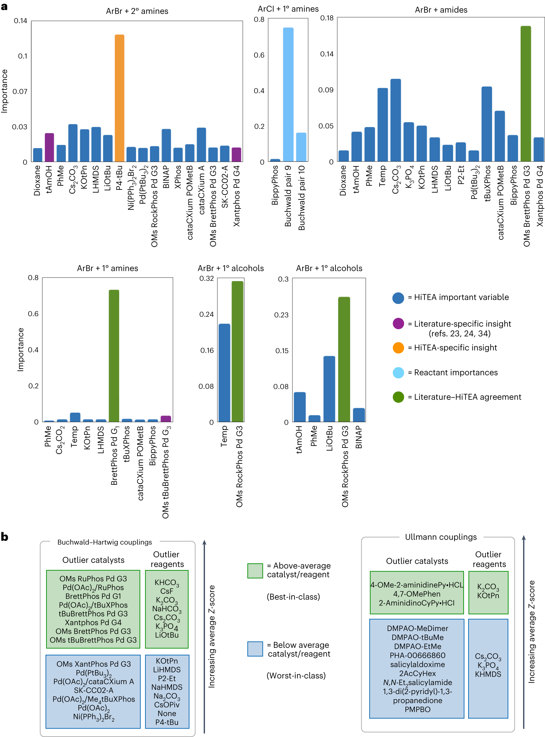 Fig. 3: HiTEA analysis of the Buchwald–Hartwig dataset.