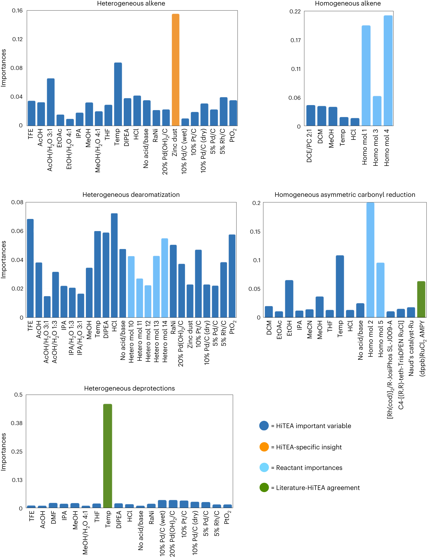 Fig. 5: HiTEA variable importance analysis on heterogeneous and homogeneous hydrogenation datasets.