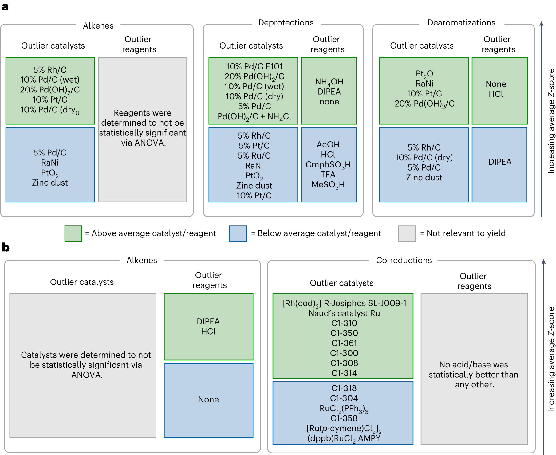 Fig. 6: HiTEA best-/worst-in-class analysis of hydrogenation dataset.