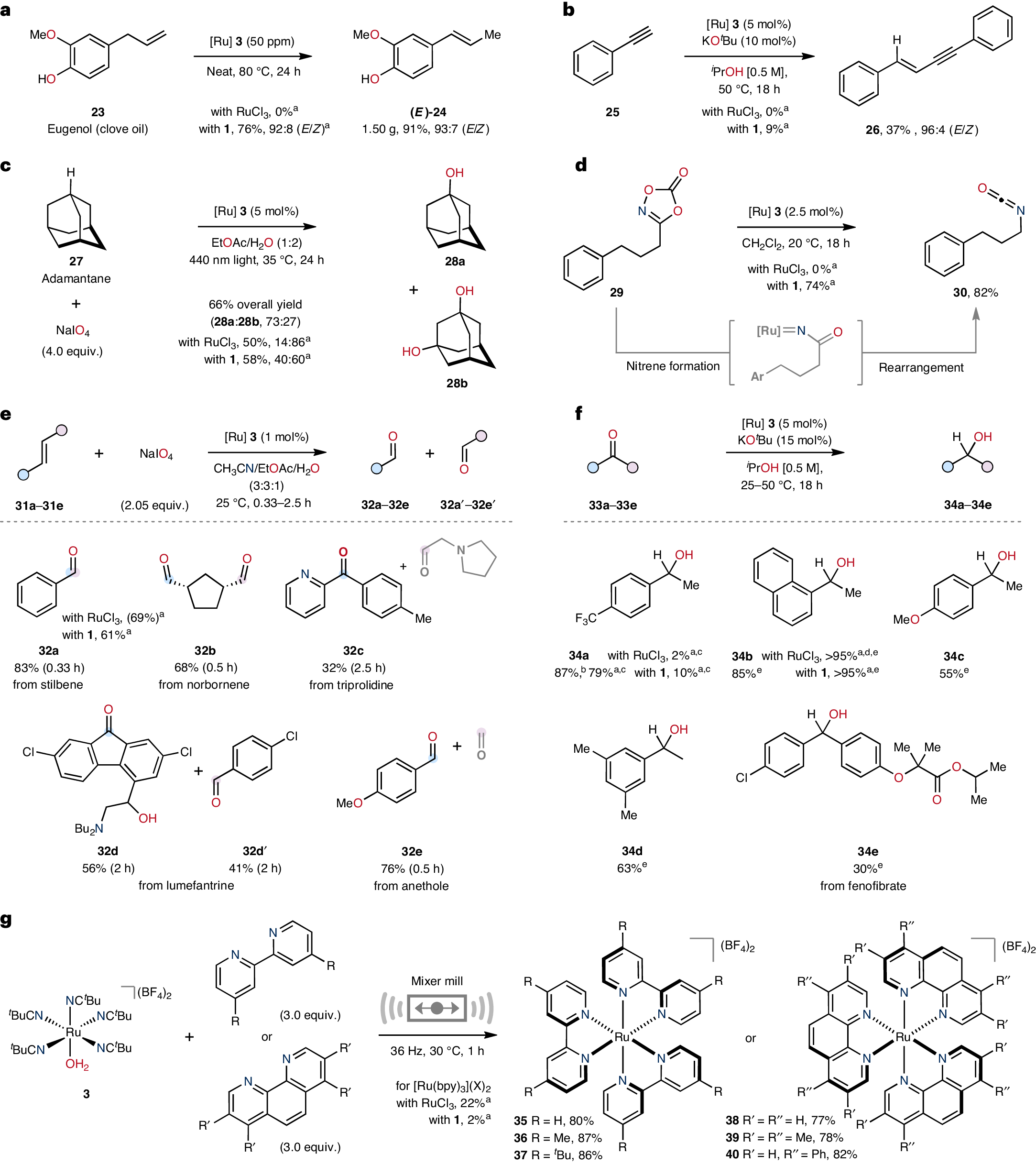 Fig. 3: Generic applicability of RuAqua 3 for several synthetic transformations.