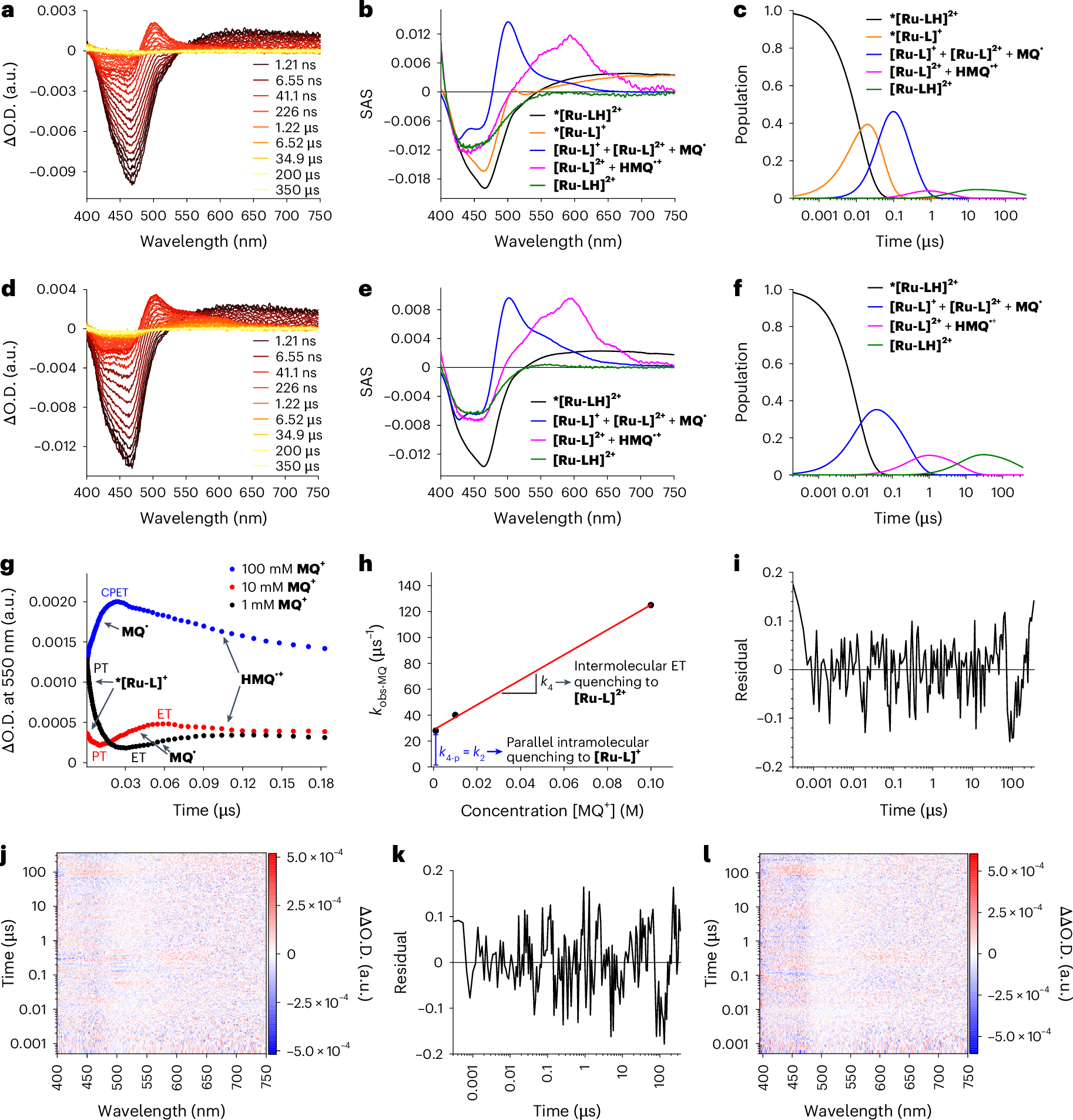 Fig. 5: Decay of 0.2 mM *[Ru-LH]2+ (photoexcitation at 387 nm in water/acetonitrile with 50 mM phosphate buffer at pH 6.7, 25 °C and 5 MPa) at variable MQ+ concentrations and kinetics of ET.