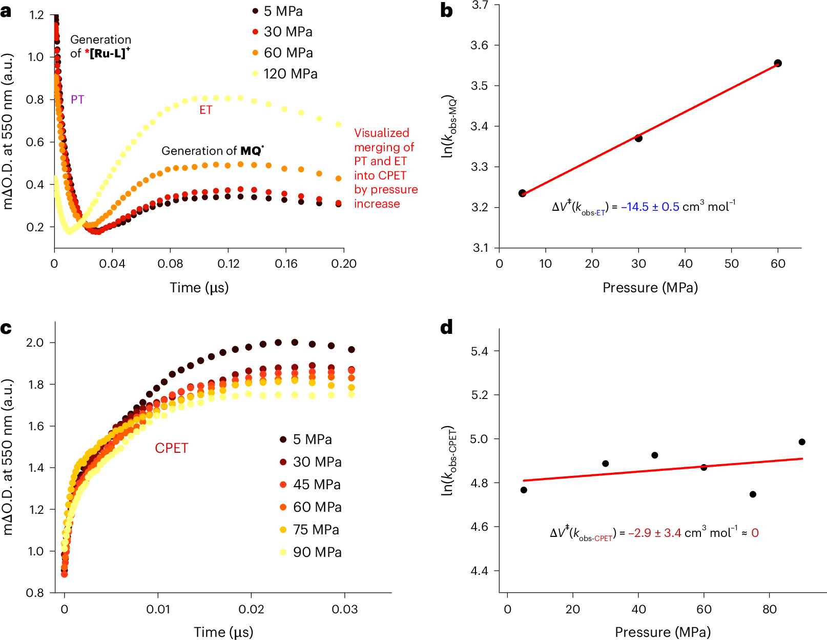 Fig. 6: The pressure response of ET, at low MQ+ concentrations, versus CPET, at high MQ+ concentrations.