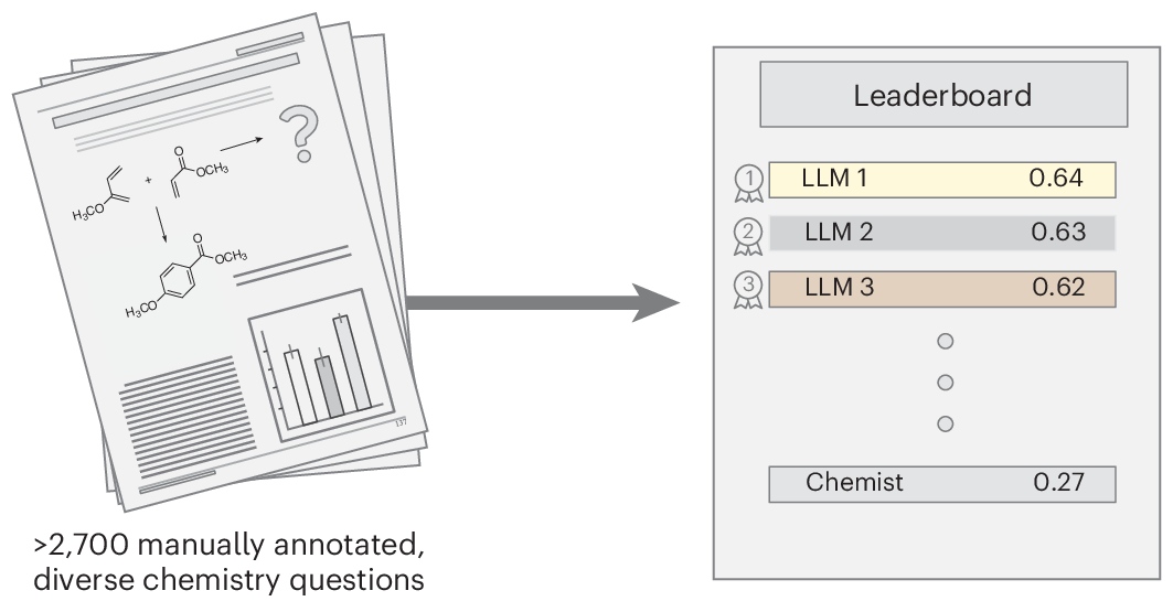 Chemical knowledge and reasoning of large language models vs. chemist expertise