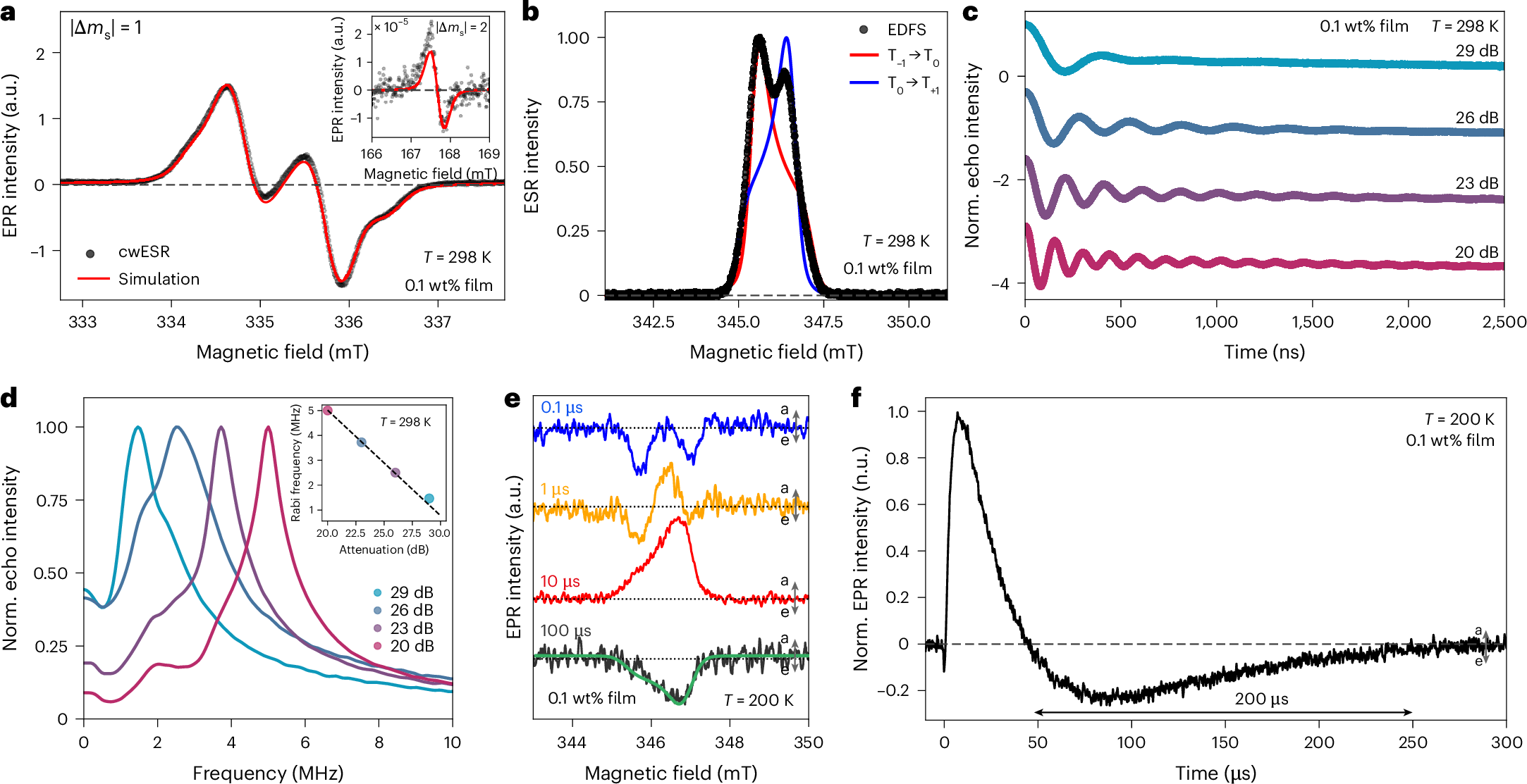 Fig. 4: Photoinduced long-lived ground-state spin polarization.