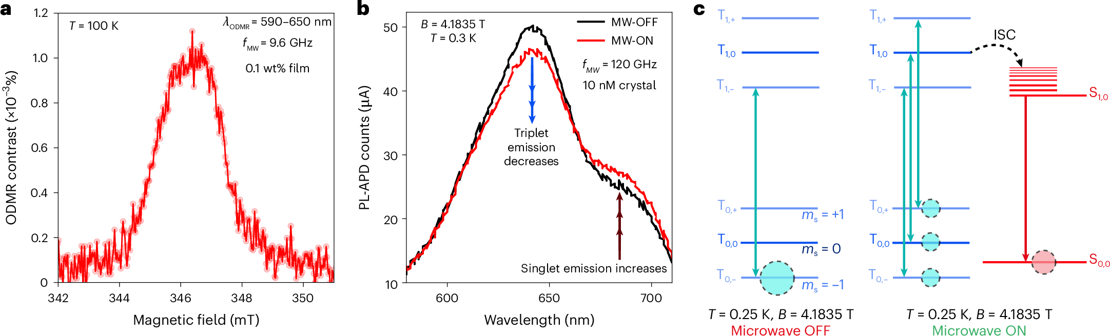 Fig. 5: Spin–optical interface in diradicals.