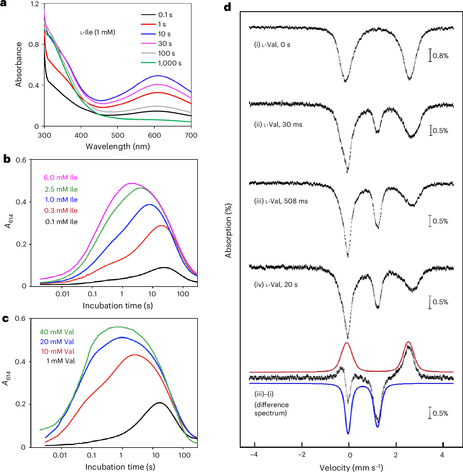 Fig. 2: Substrate-triggered O2 activation by PolF.