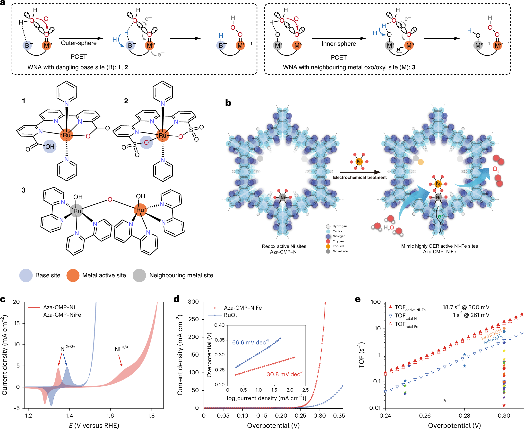 より安価で効率的な水素ガス生成の可能性を示す研究 (Study shows potential for more affordable and efficient hydrogen gas production)