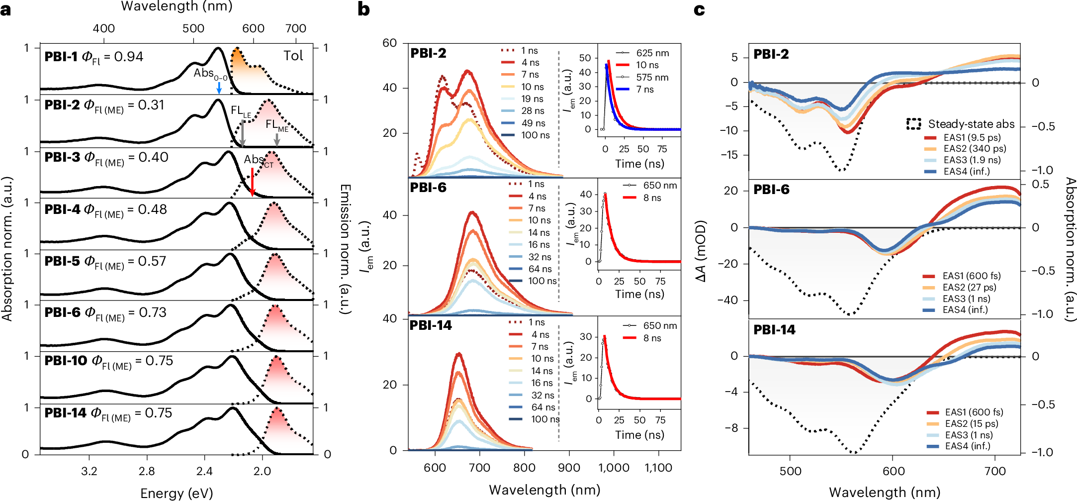 Fig. 3: Optical characterization by steady-state and time-resolved spectroscopy.