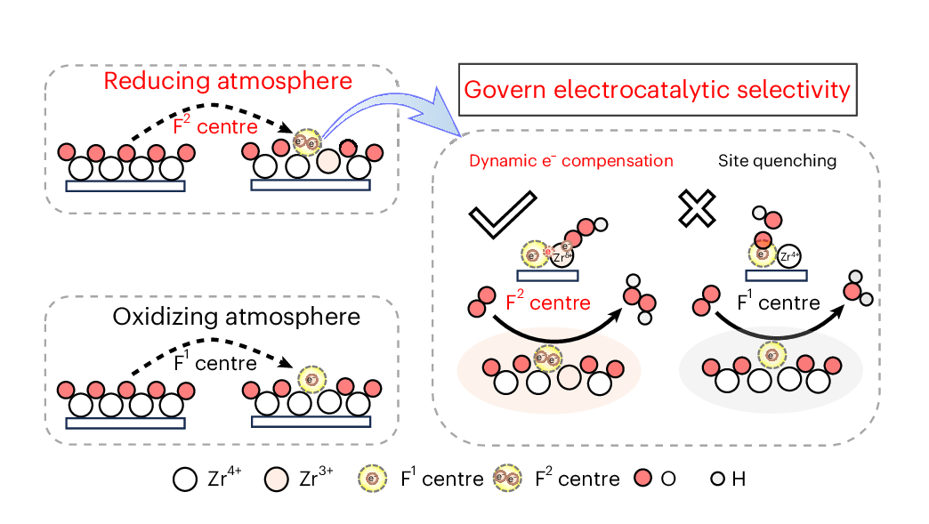 Photograph accompanying Swapping an oxygen vacancy's charge state flips how ZrO2 reduces oxygen