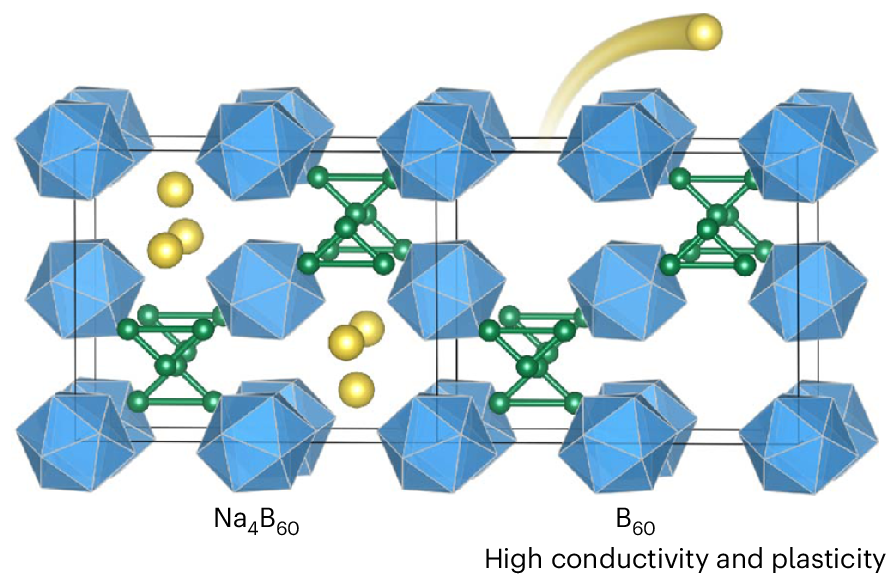 Photograph accompanying Degassing sodium out of Na4B60 leaves a boron framework that conducts and bends