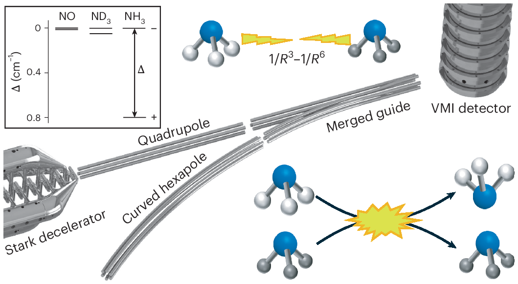 Photograph accompanying Cold ammonia collisions show dipole-dipole interactions switching off at low energy