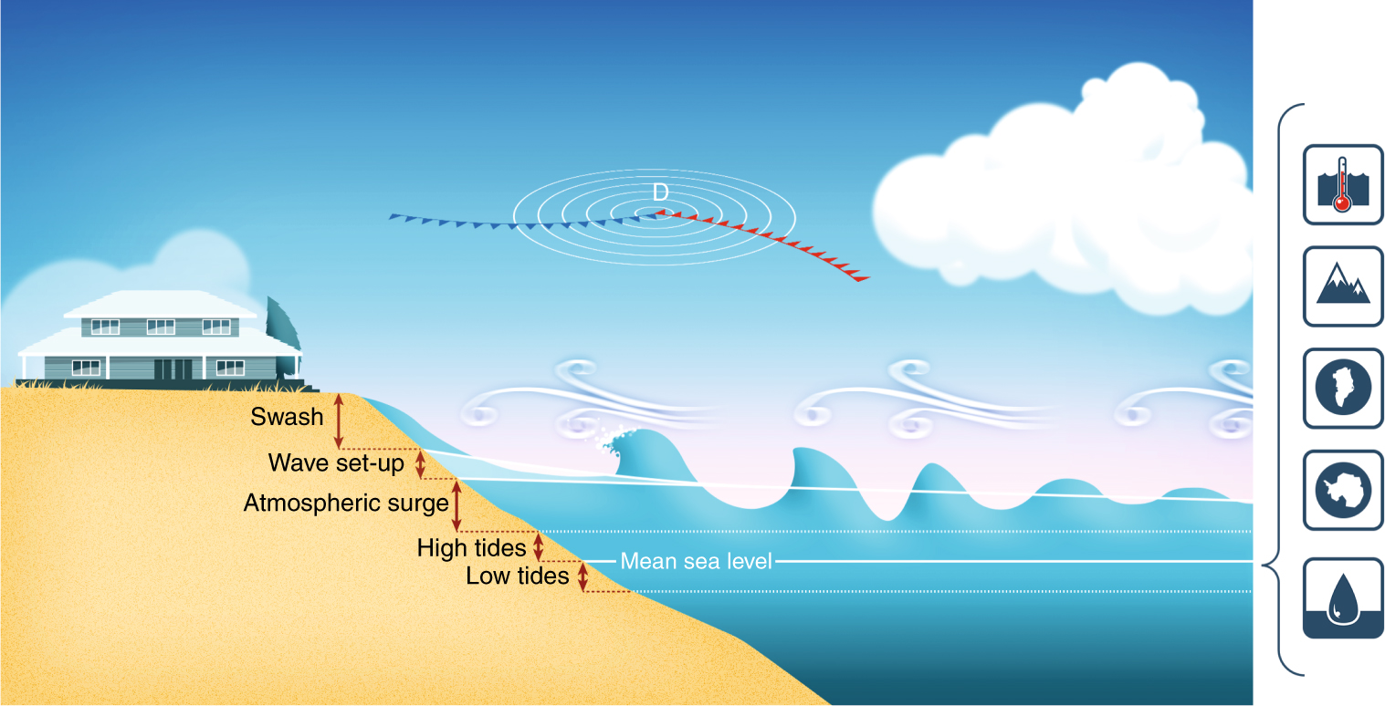 По какому морю определяют уровень моря. Above Sea Level. Уровень моря картинка. Sea Level Rise and Coastal processes. Ocean Level Rise.