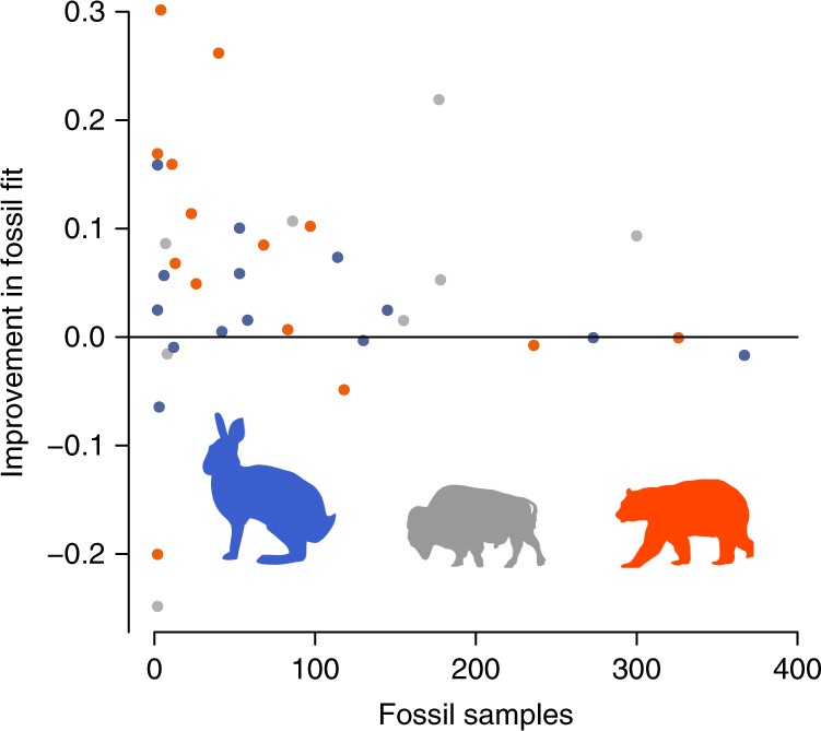 Anthropogenic range contractions bias species climate change forecasts |  Nature Climate Change