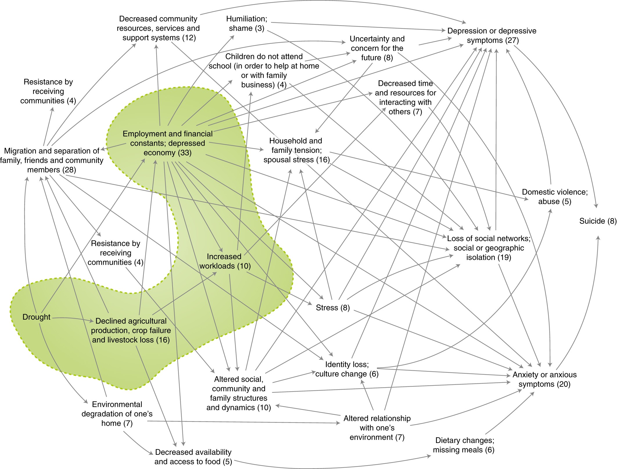 The case for systems thinking about change and mental health | Nature Climate Change