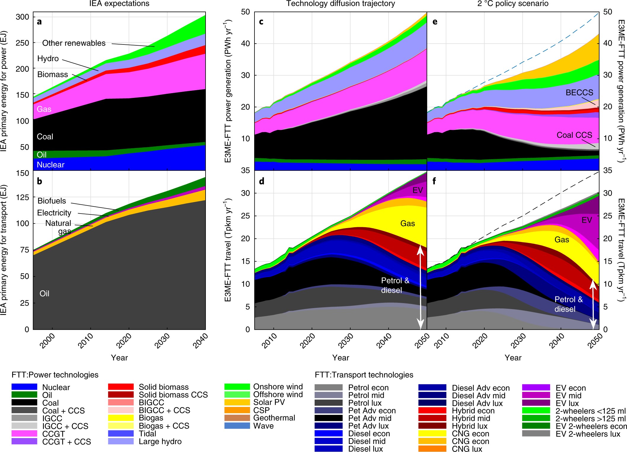 Macroeconomic Impact Of Stranded Fossil Fuel Ets Nature Climate Macroeconomic Impact Of Stranded Fossil Fuel Ets Nature Climate Change
