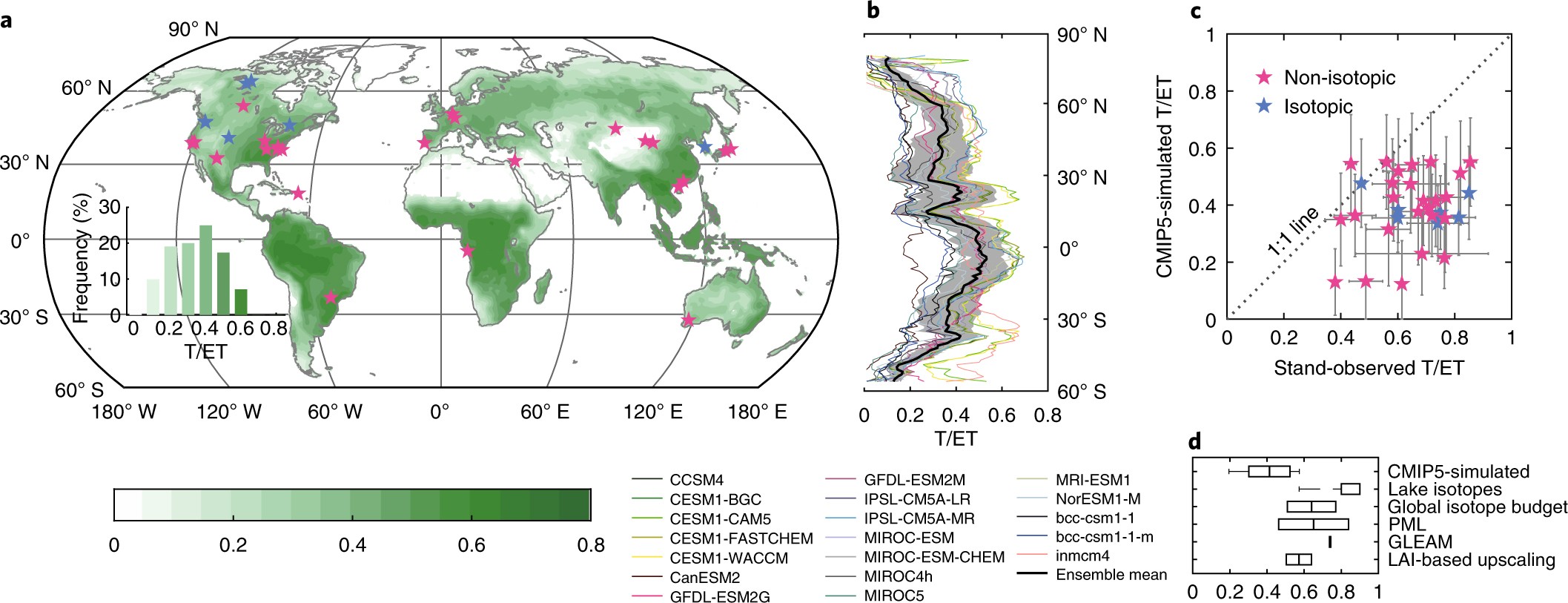 Partitioning global land evapotranspiration using CMIP5 models constrained  by observations | Nature Climate Change