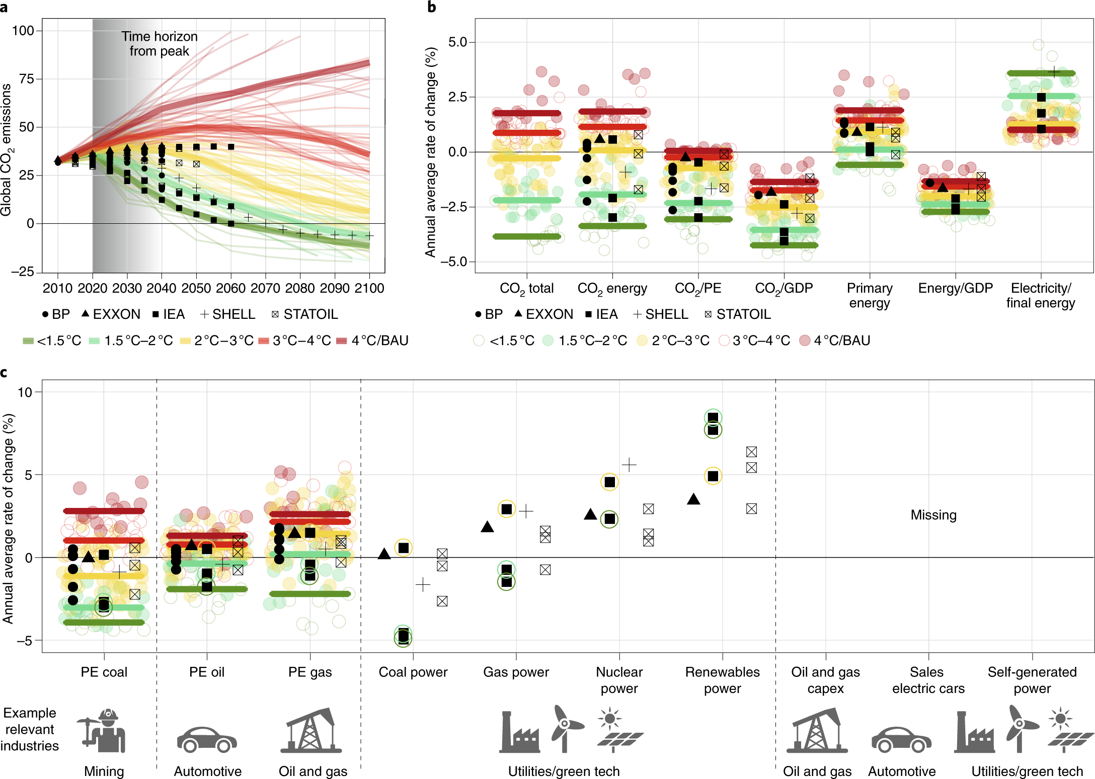Mitigation Scenarios Must Cater To New Users Nature Climate Change
