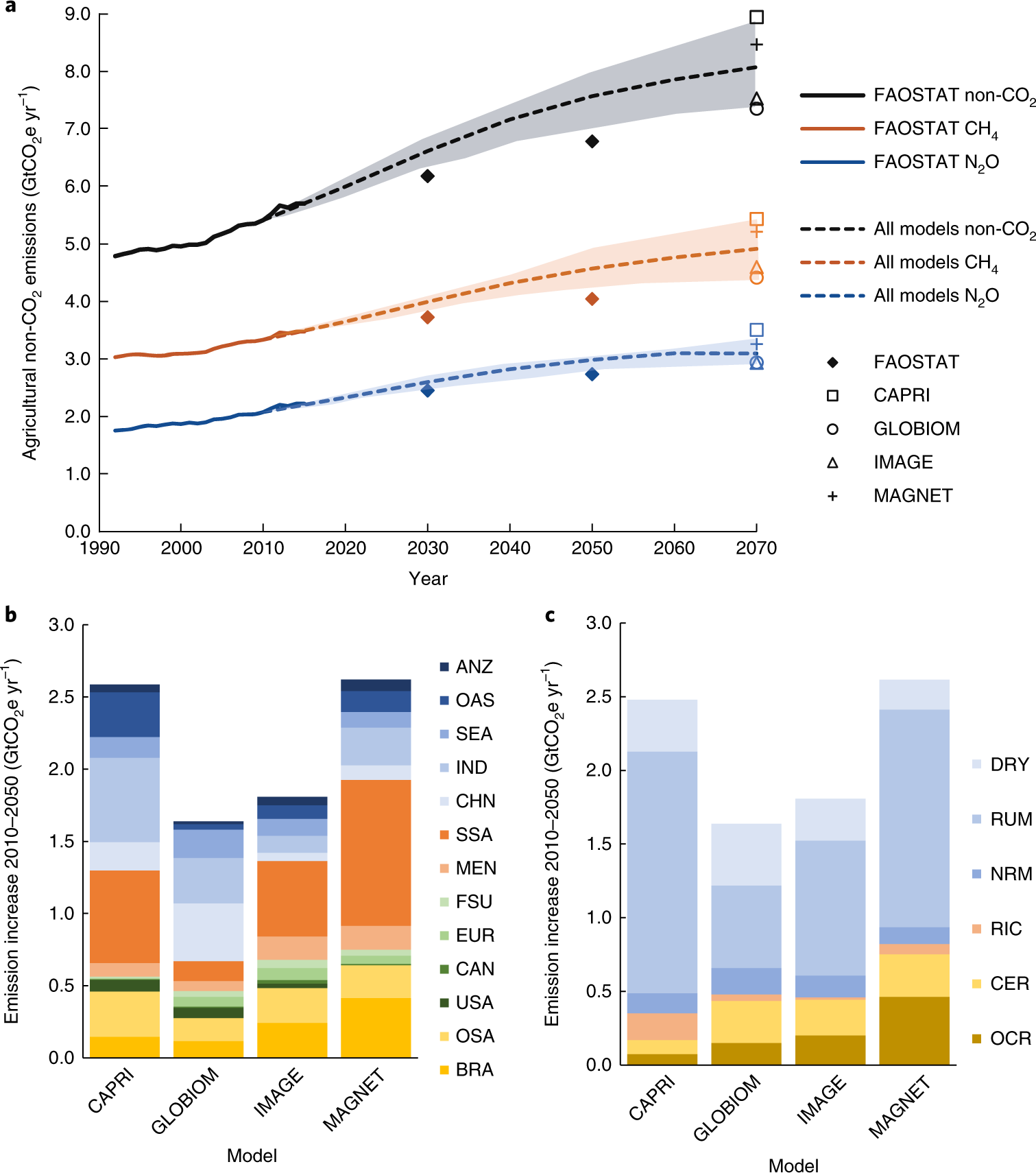 China's Non-CO2 Greenhouse Gas Emissions: Future Trajectories and  Mitigation Options and Potential