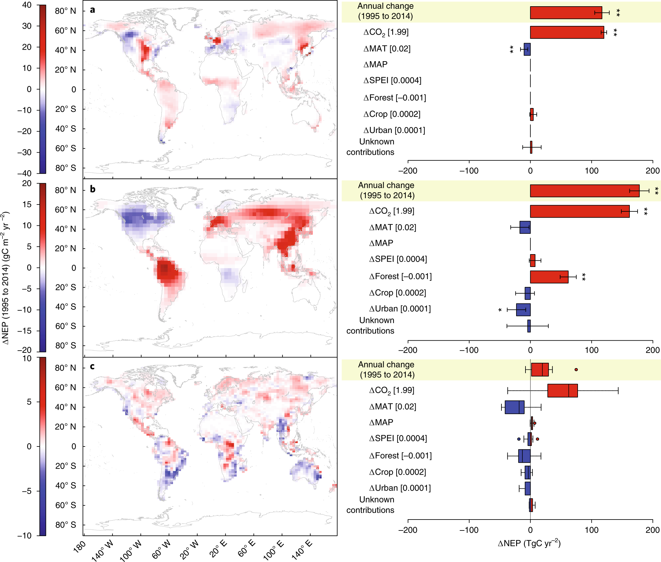 Global Trends In Carbon Sinks And Their Relationships With