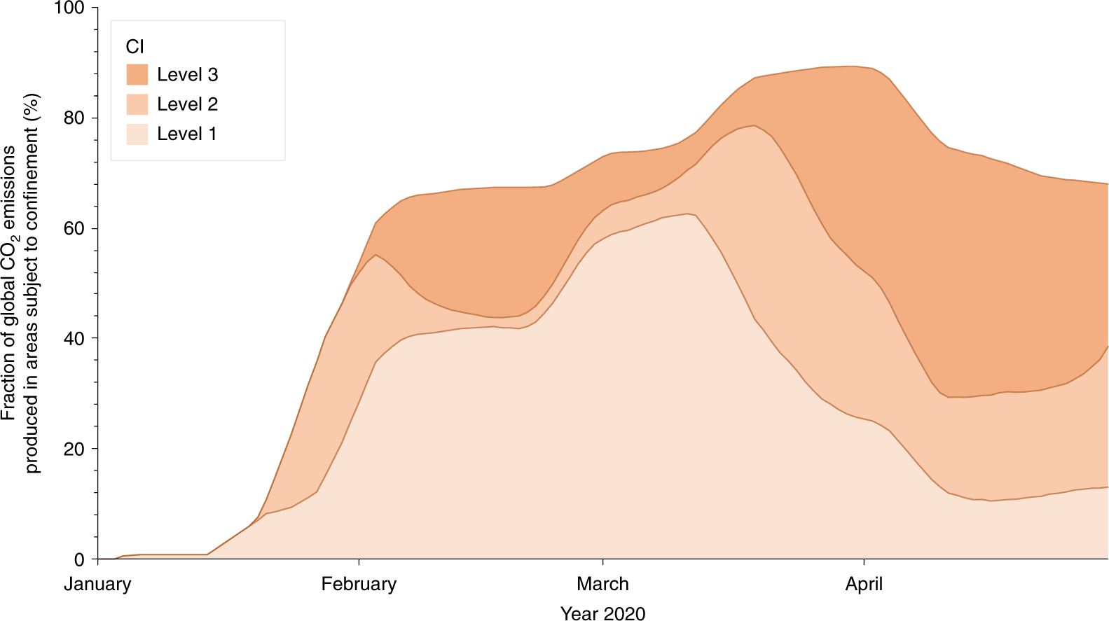 Carbon dioxide emissions increase, driven by China, India and aviation