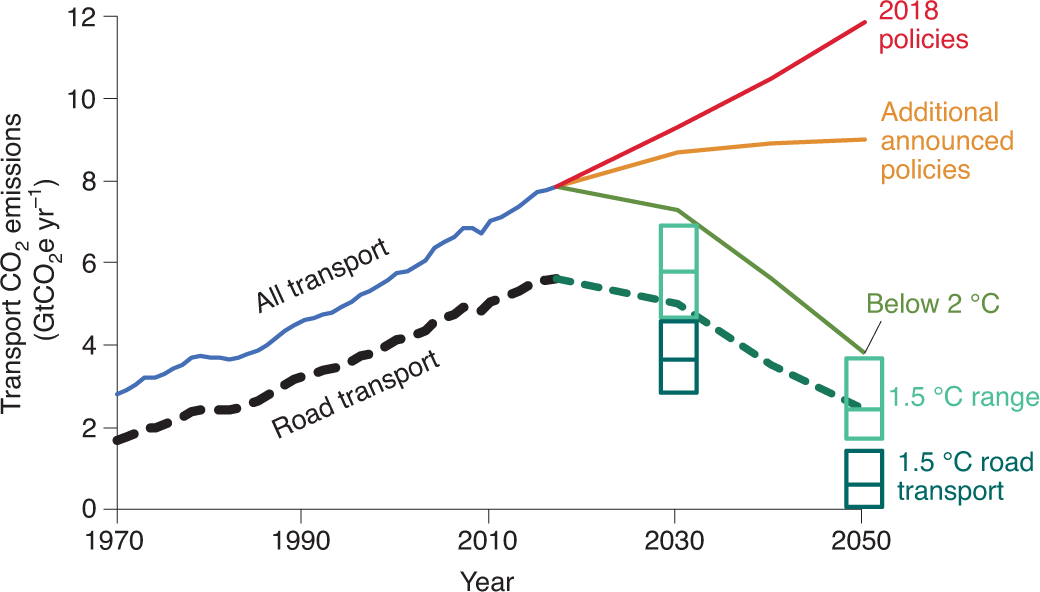 Crafting strong, integrated policy mixes for deep CO2 mitigation in road transport | Climate Change