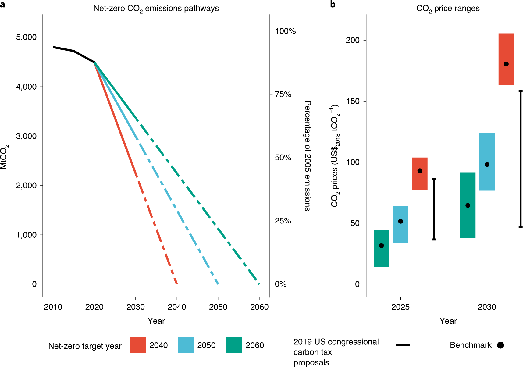 A near-term to net zero alternative to the social cost of carbon for  setting carbon prices | Nature Climate Change
