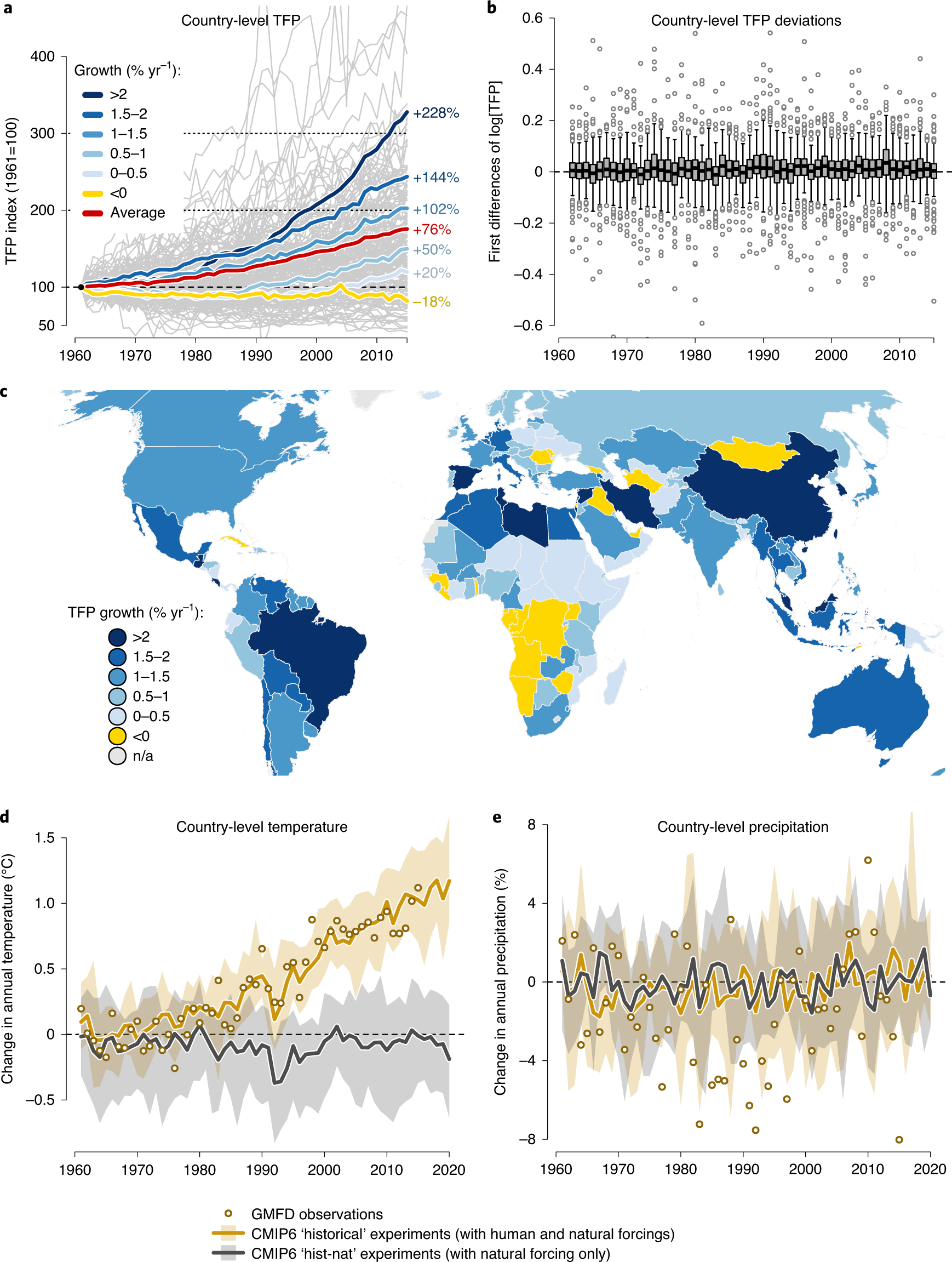 Anthropogenic Climate Change Has Slowed Global Agricultural Productivity Growth Nature Climate Change