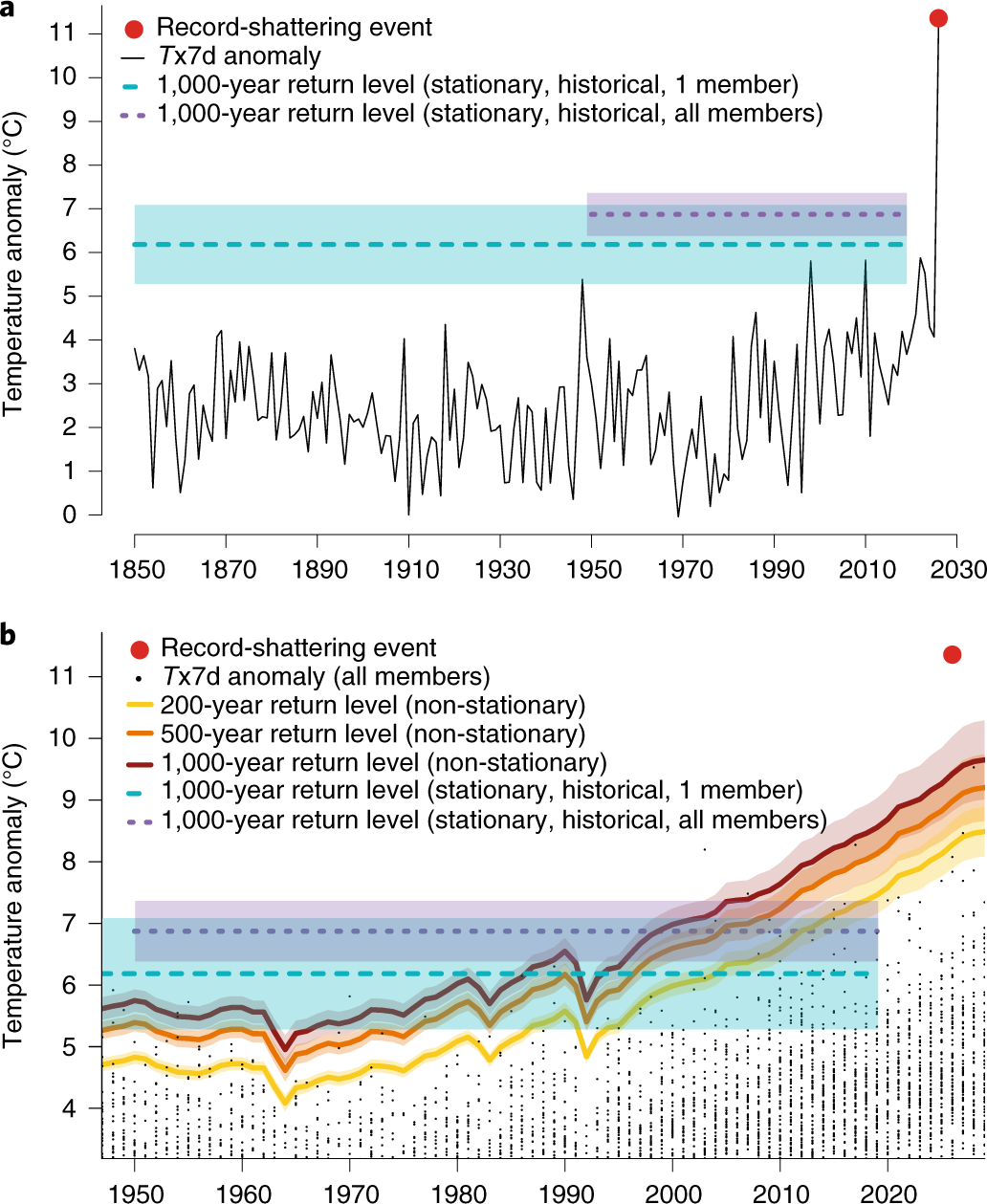 Increasing probability of record-shattering climate extremes | Nature Change