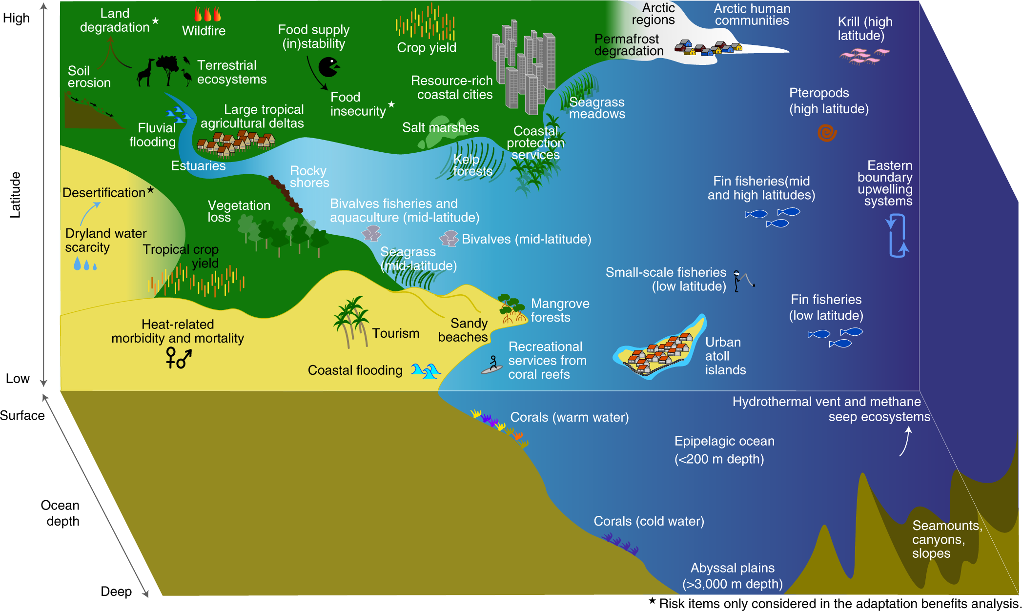 Chapter 4 : Land Degradation — Special Report on Climate Change