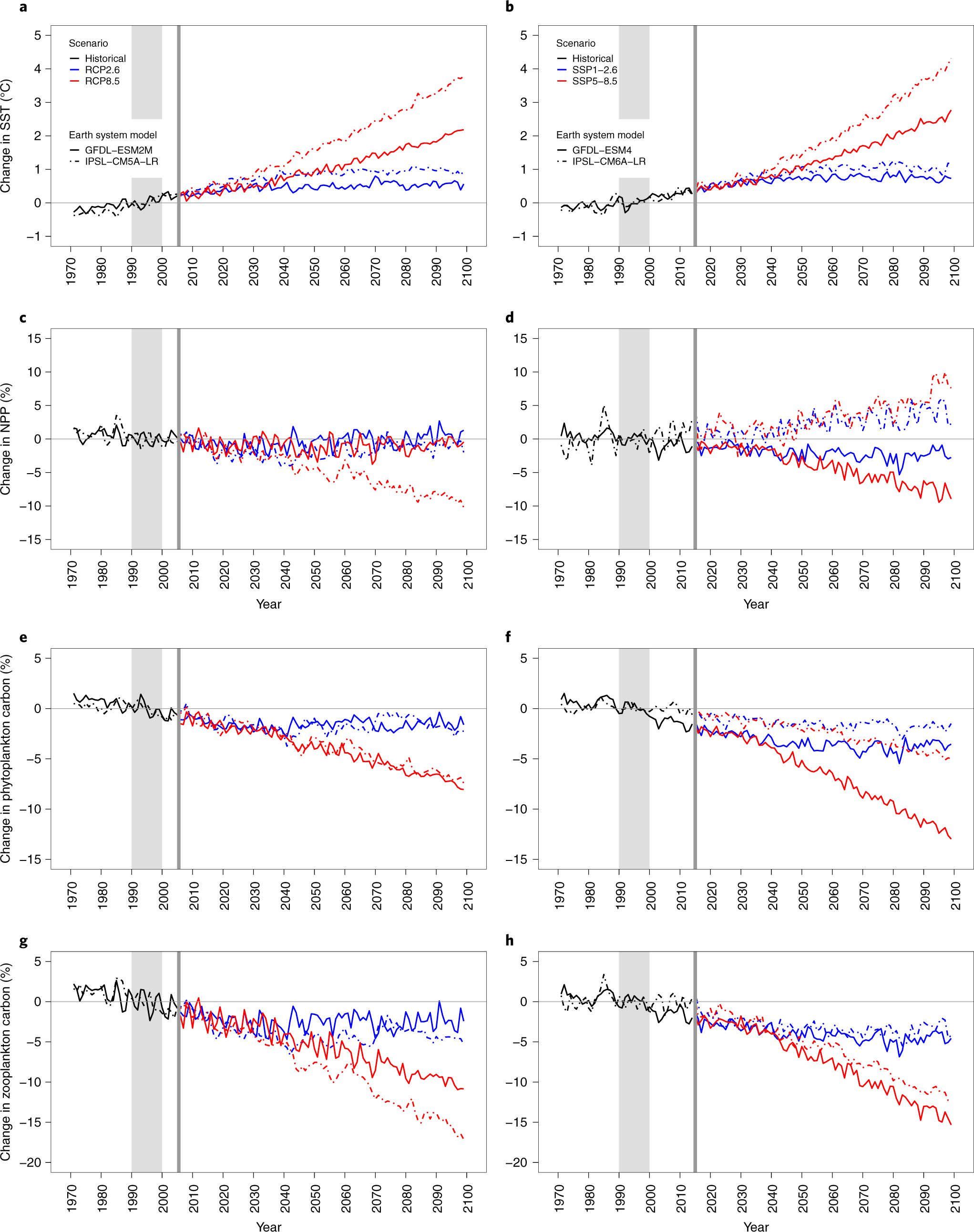 Frontiers  Evaluating climate change impacts on ecosystem