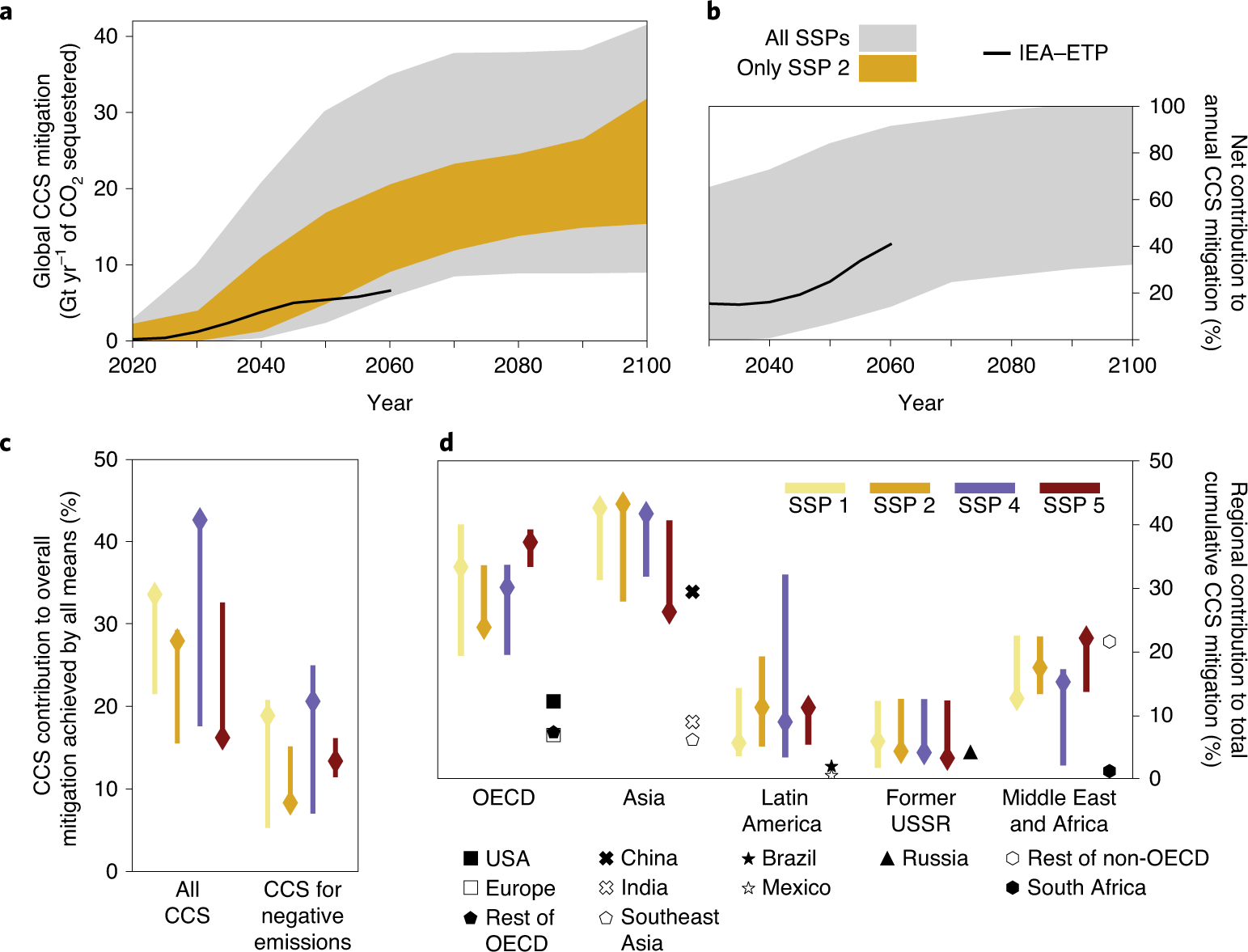 Uncertain Storage Prospects Create A Conundrum For Carbon Capture And Storage Ambitions Nature Climate Change