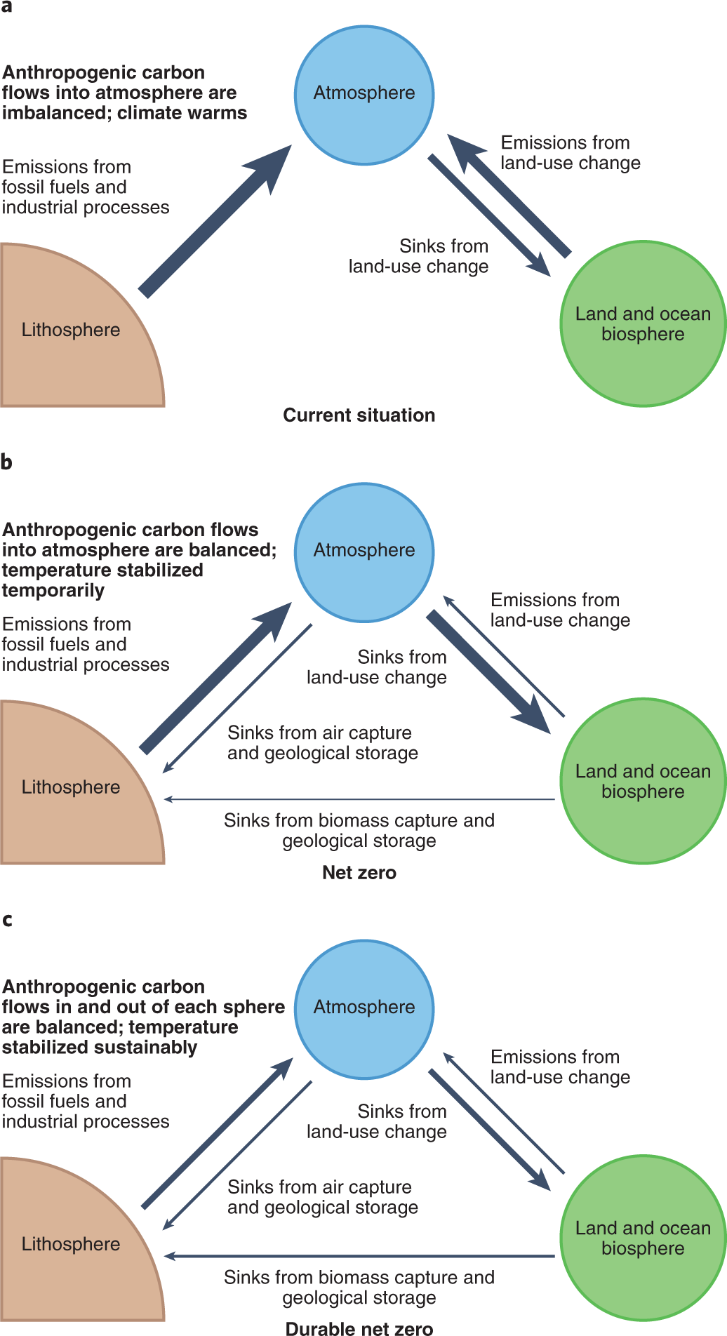 The meaning of net zero and how to get it right | Nature Climate Change