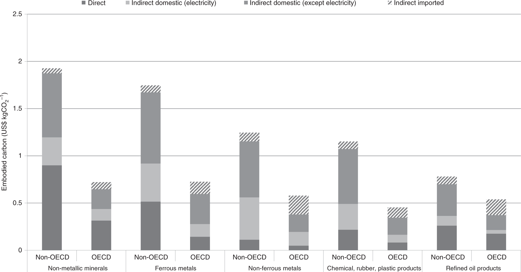 Potential impacts and challenges of border carbon adjustments | Nature  Climate Change