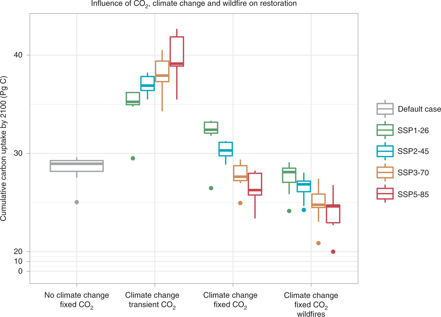 Fig. 1: Influence of potential CO2 fertilization, climate change and wildfire on carbon storage by tropical forest restoration (2020–2100).